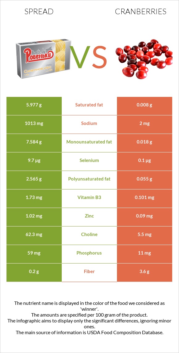 Spread vs Cranberries infographic