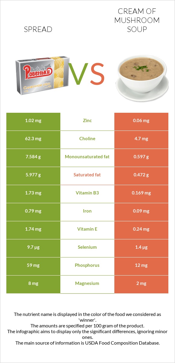 Spread vs Cream of mushroom soup infographic