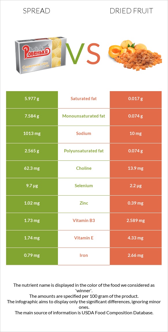 Spread vs Dried fruit infographic