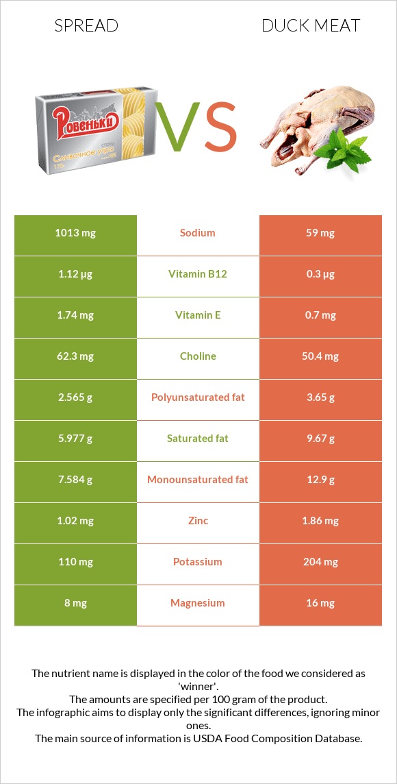 Spread vs Duck meat infographic