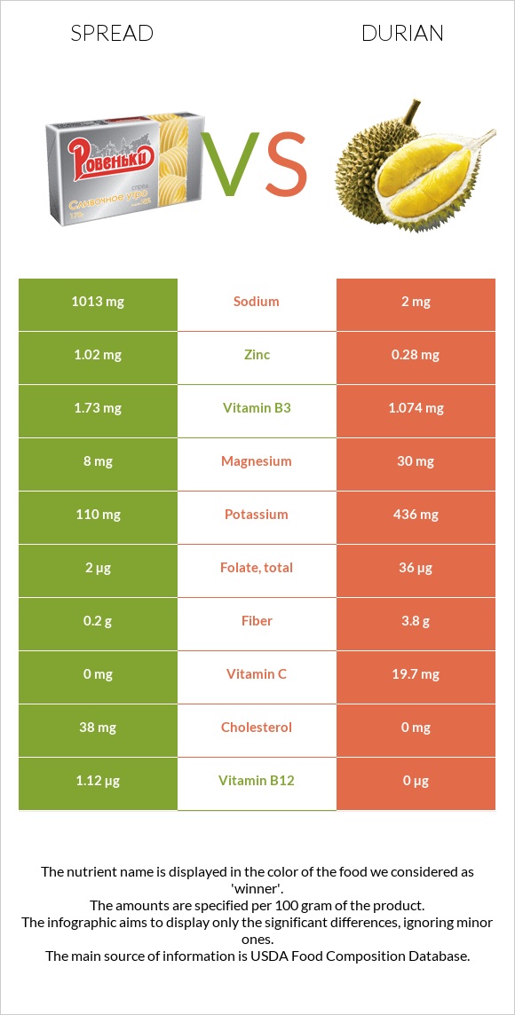 Spread vs Durian infographic