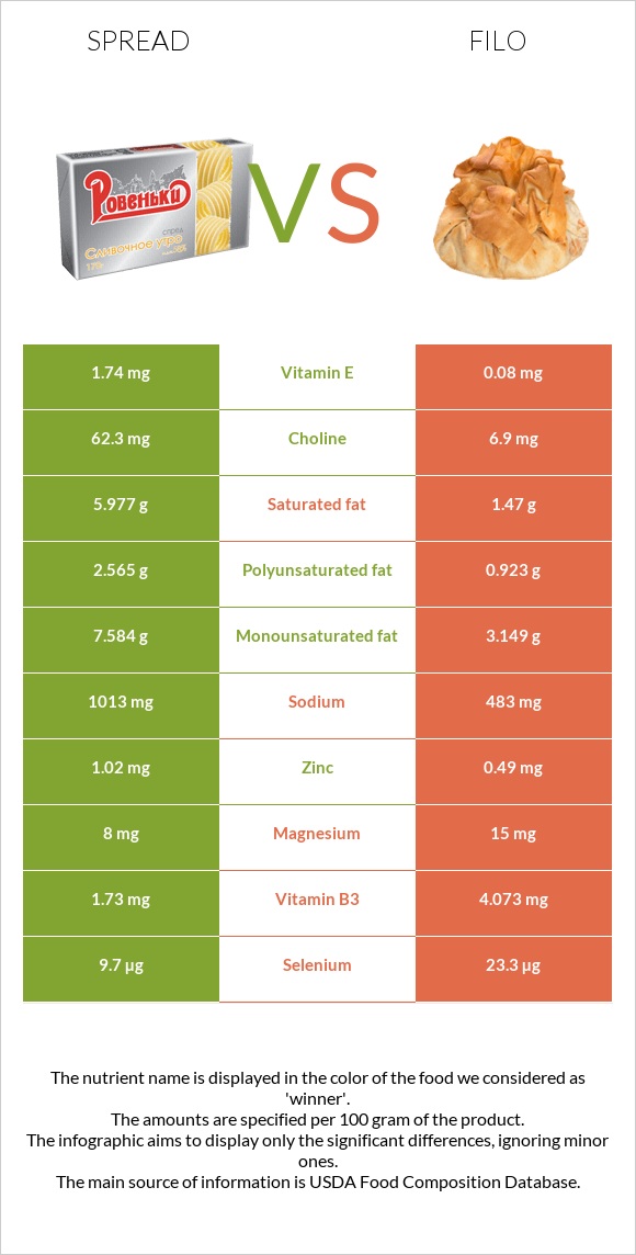 Spread vs Filo infographic