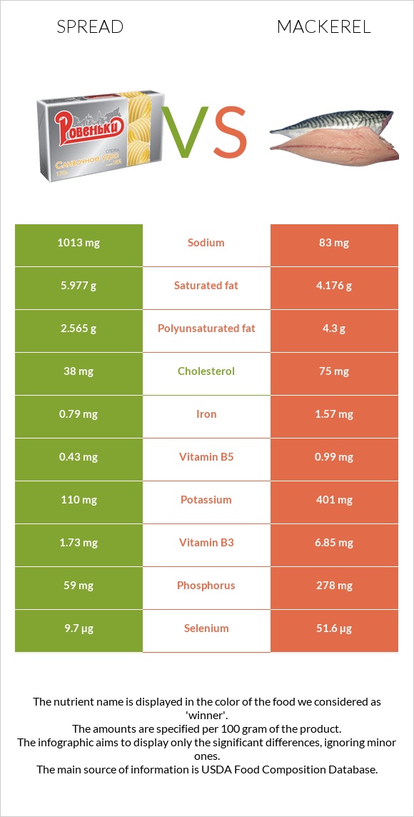 Spread vs Mackerel infographic