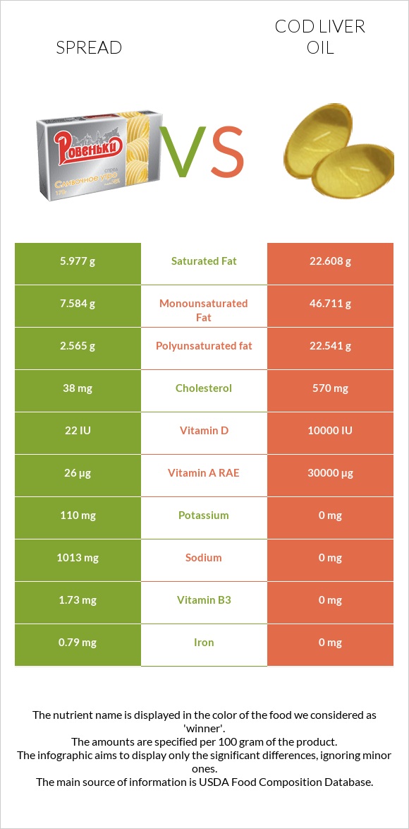 Spread vs Cod liver oil infographic