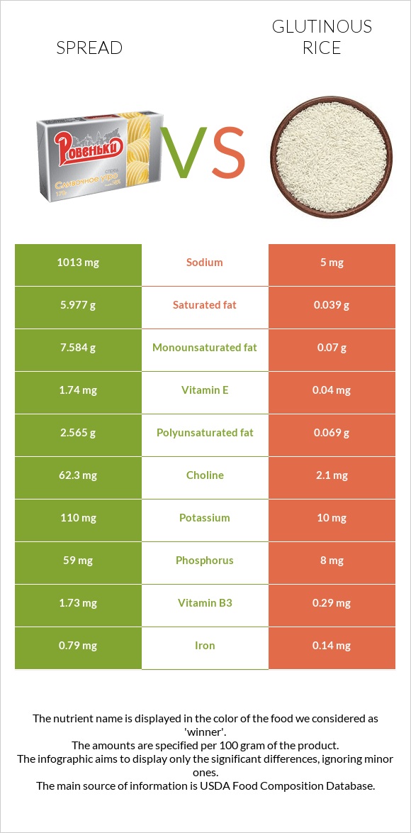 Spread vs Glutinous rice infographic