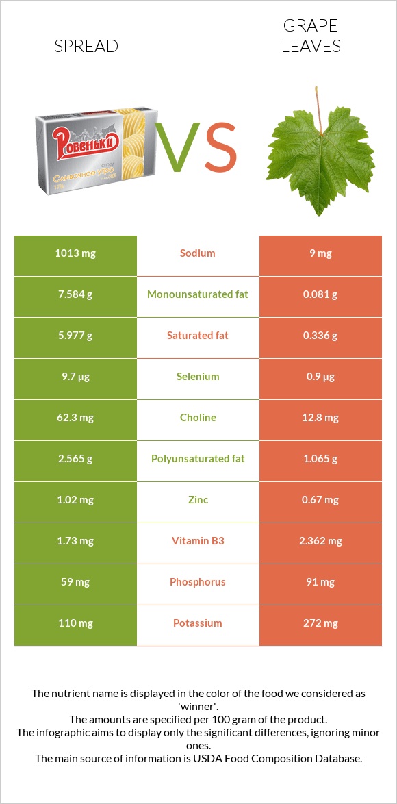 Spread vs Grape leaves infographic