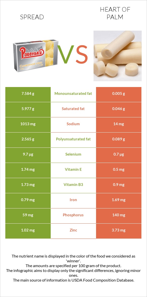 Սպրեդ vs Heart of palm infographic