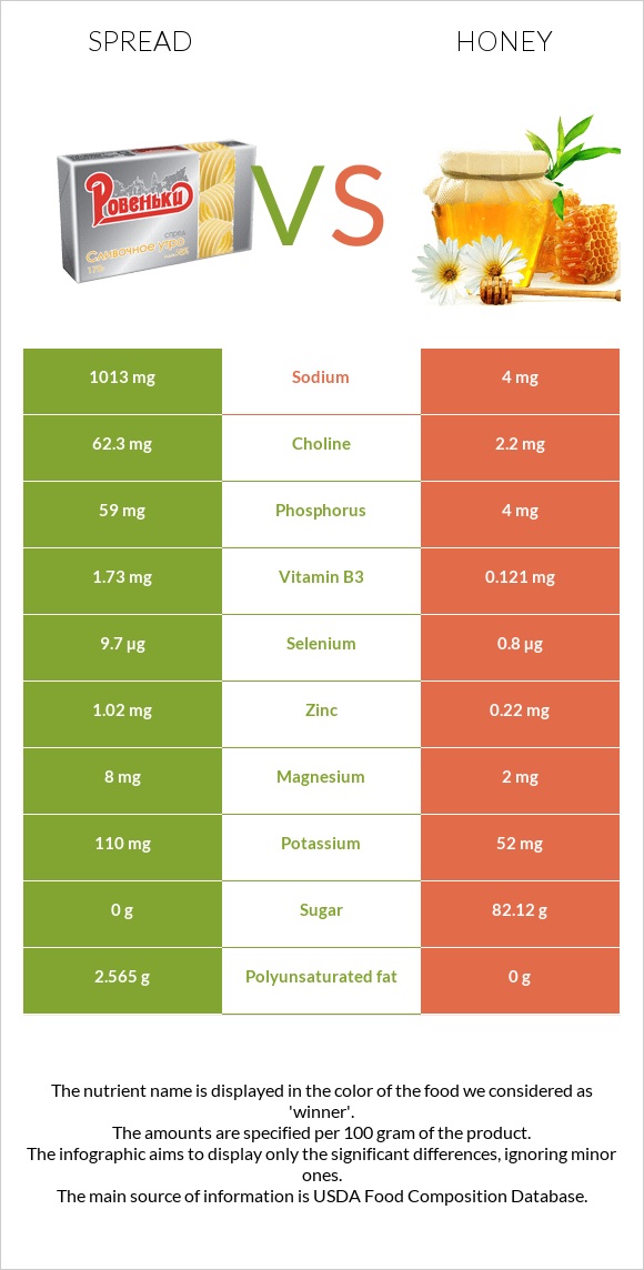 Spread vs Honey infographic