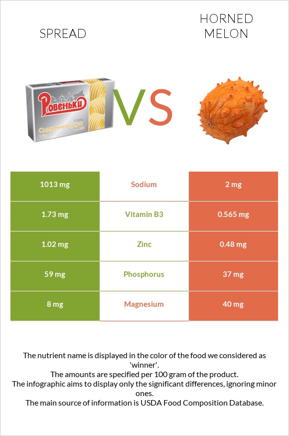 Spread vs Horned melon infographic