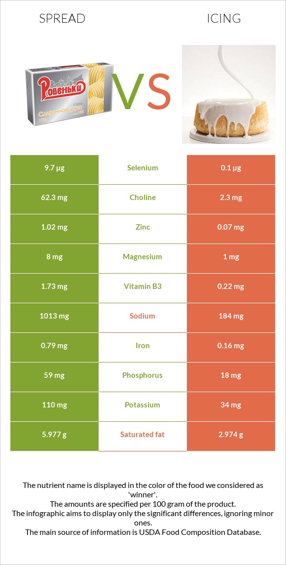 Spread vs Icing infographic