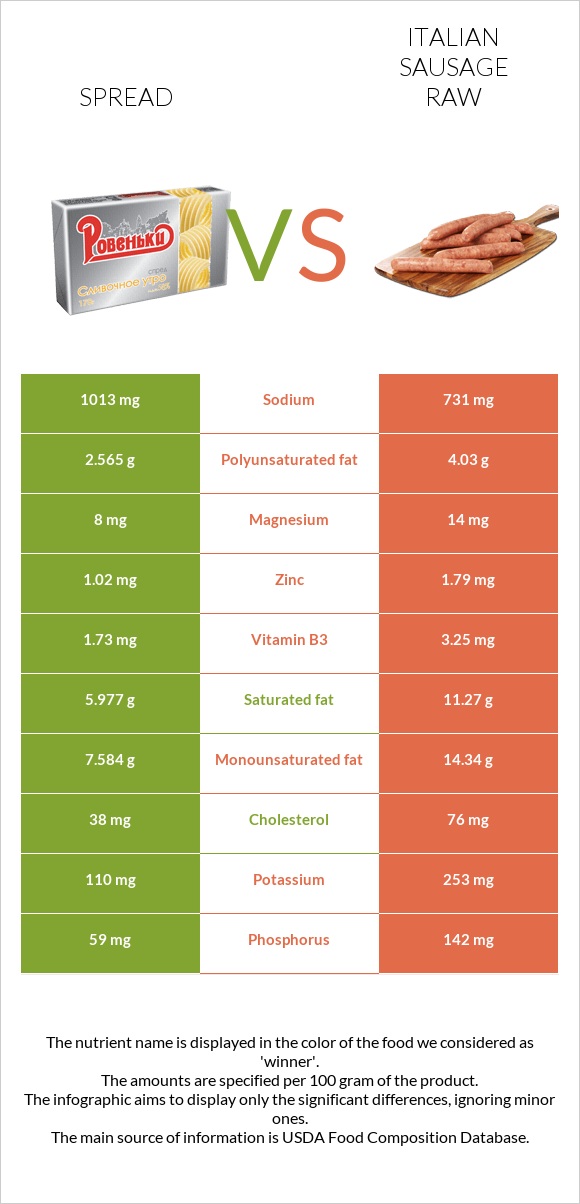 Spread vs Italian sausage raw infographic
