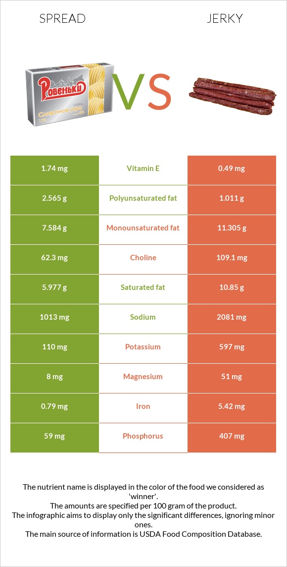 Spread vs Jerky infographic