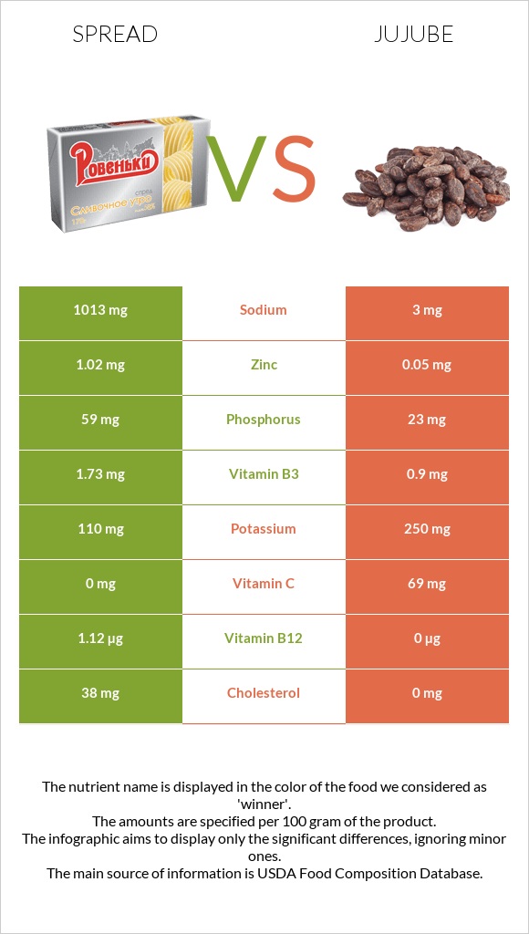 Spread vs Jujube infographic