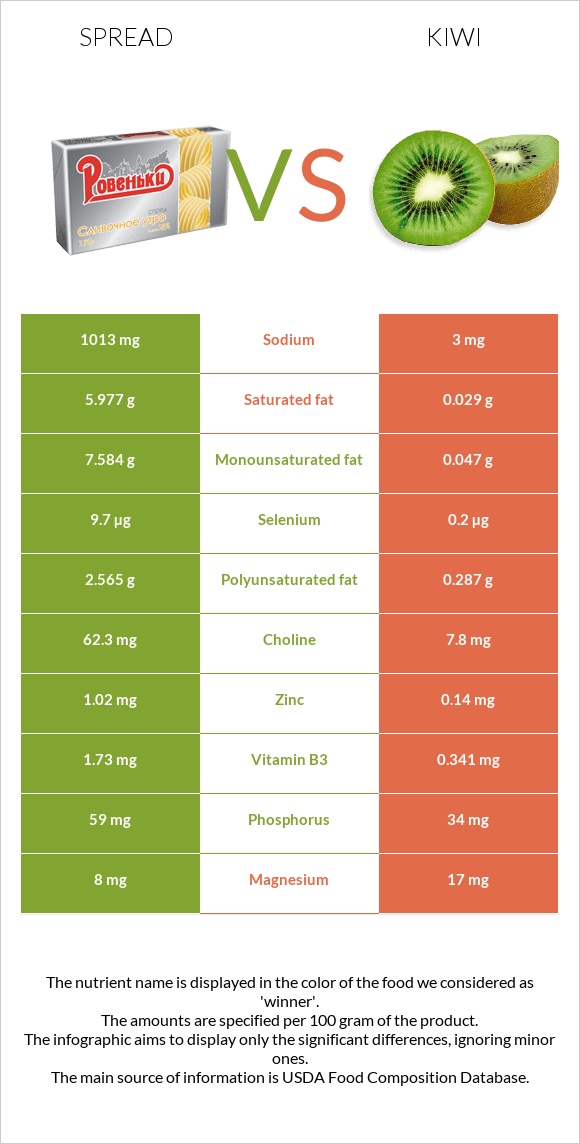 Սպրեդ vs Կիվի infographic