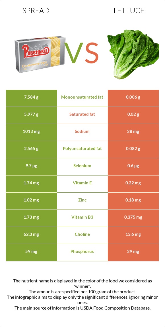 Spread vs Lettuce infographic