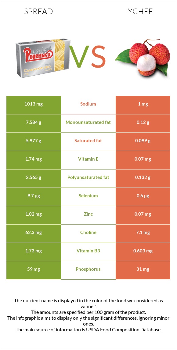 Spread vs Lychee infographic