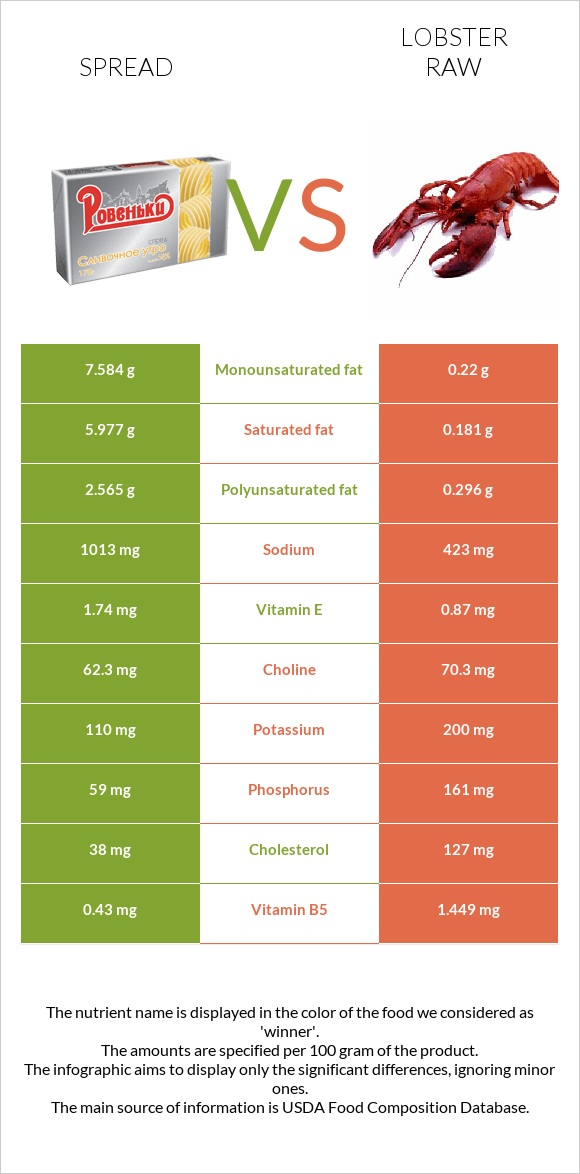 Spread vs Lobster Raw infographic