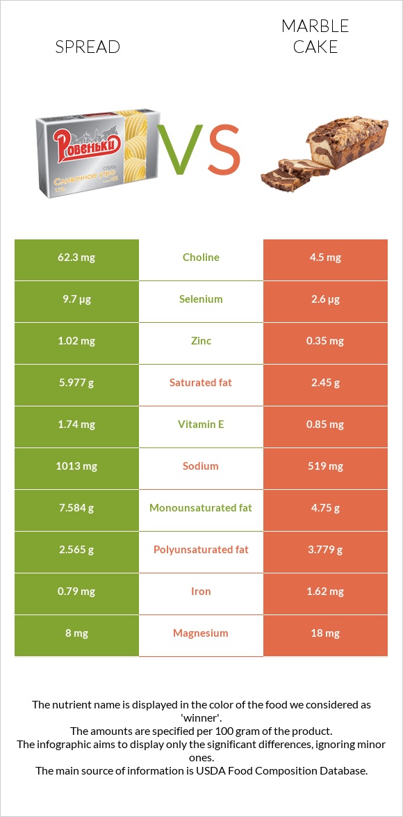 Spread vs Marble cake infographic