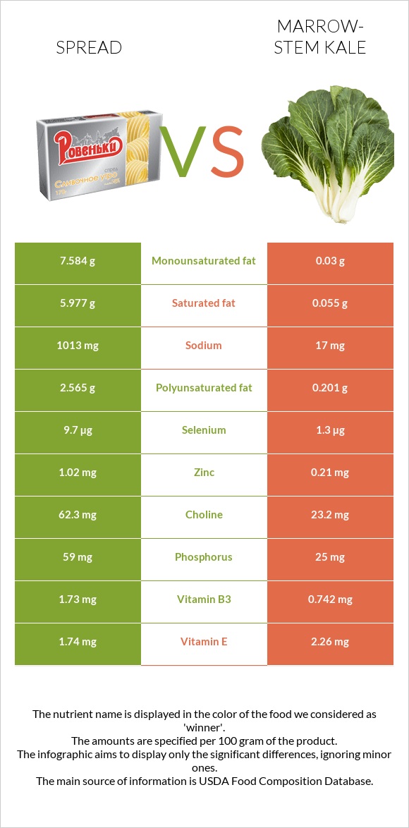 Spread vs Marrow-stem Kale infographic