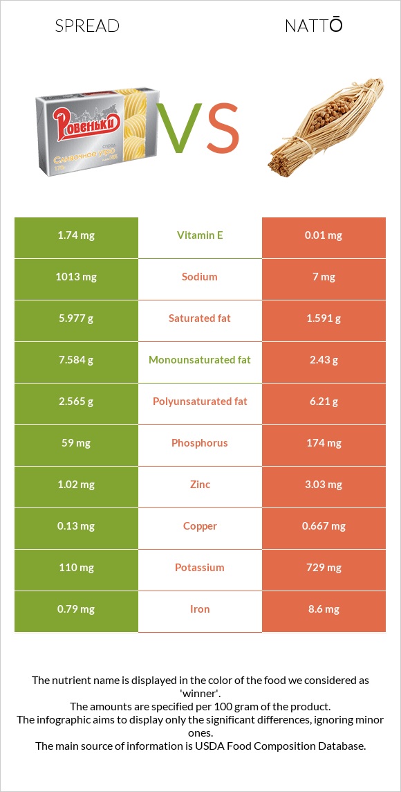 Spread vs Nattō infographic