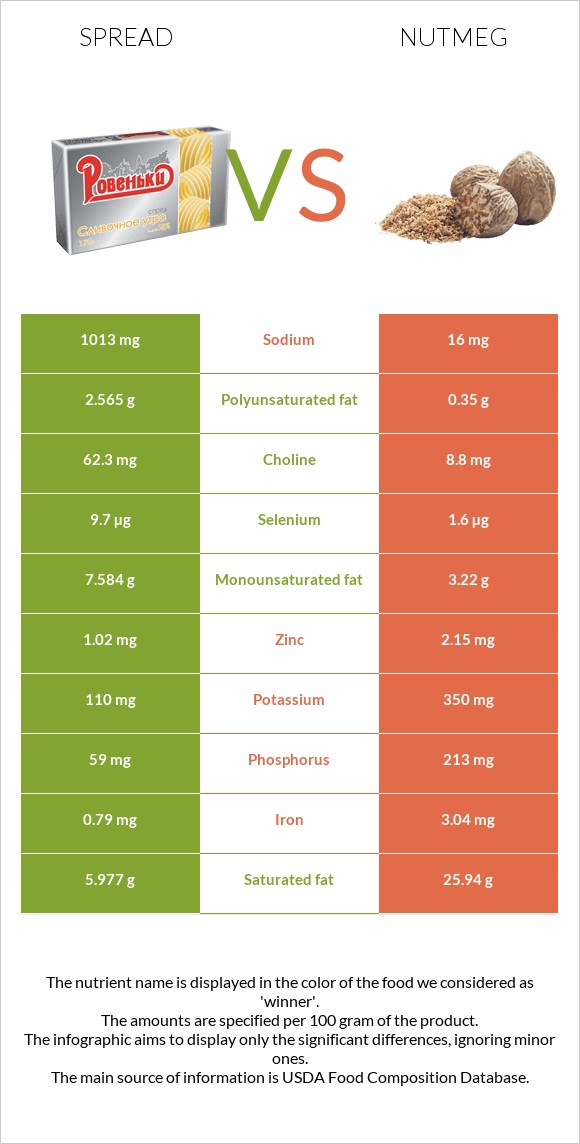 Spread vs Nutmeg infographic