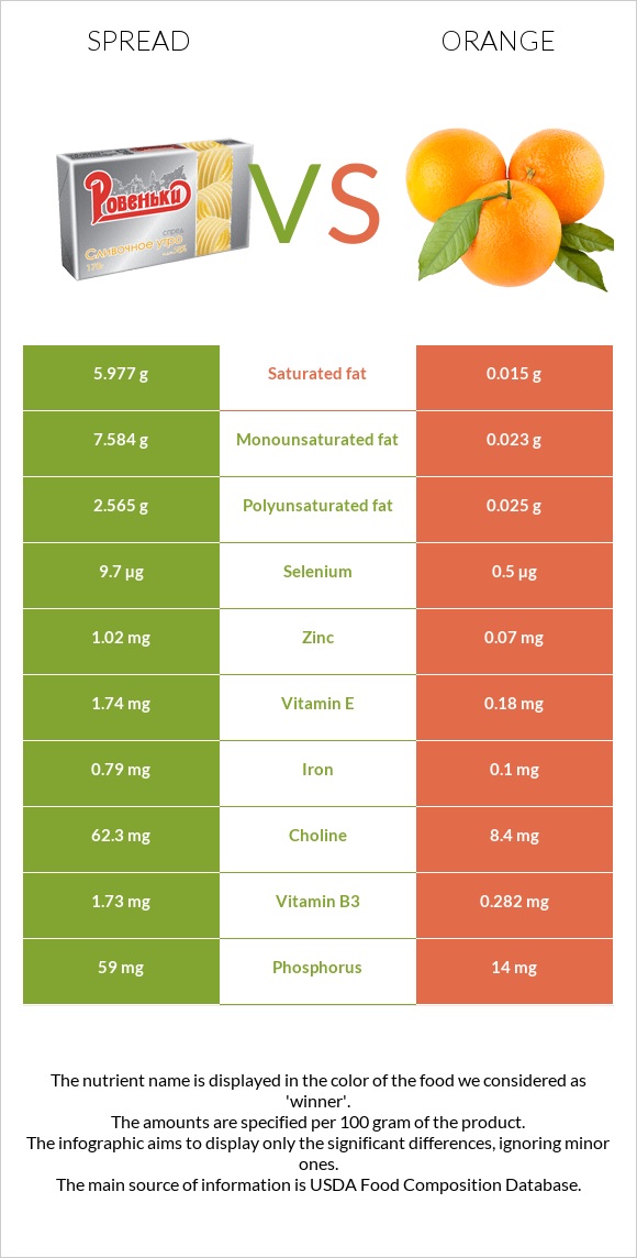 Spread vs Orange infographic