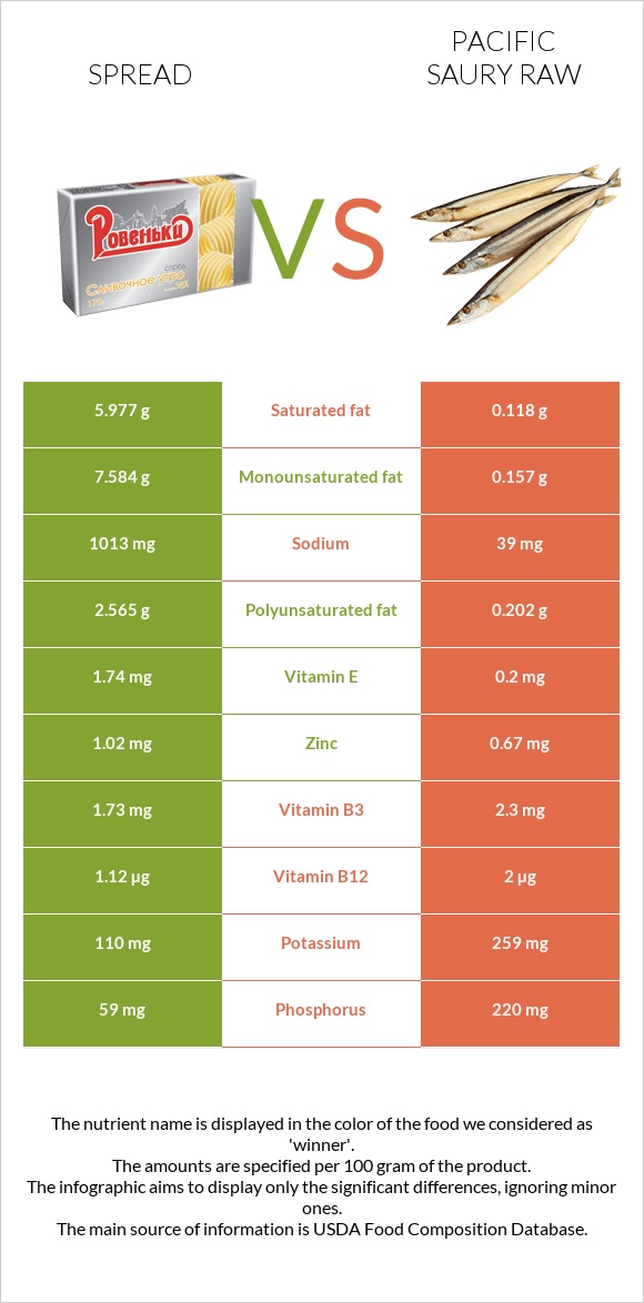 Spread vs Pacific saury raw infographic