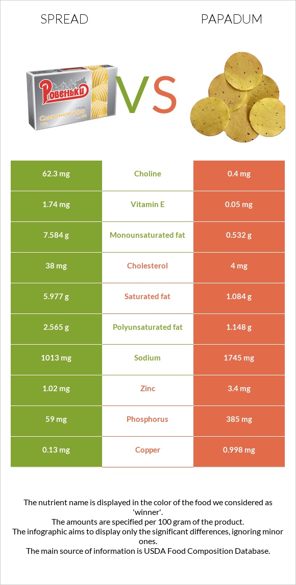 Սպրեդ vs Papadum infographic