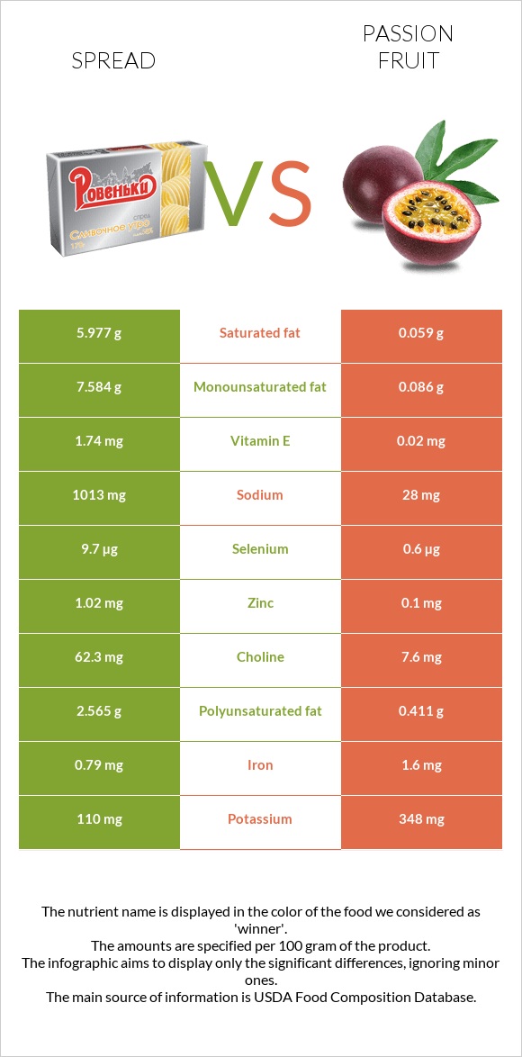 Spread vs Passion fruit infographic