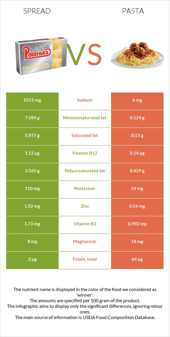 Սպրեդ vs Մակարոն infographic