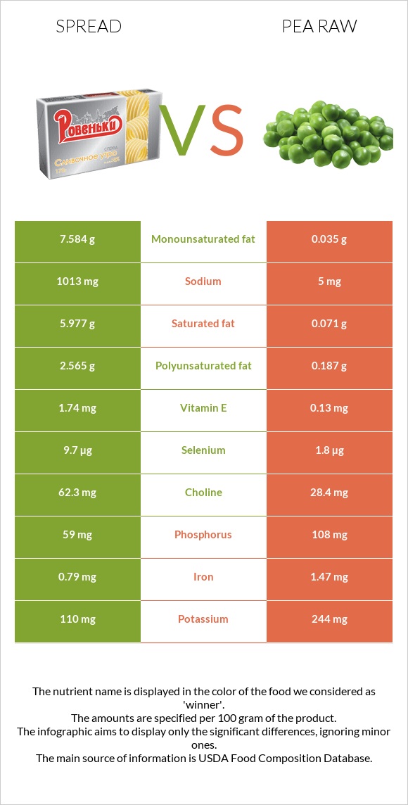 Սպրեդ vs Ոլոռ հում infographic