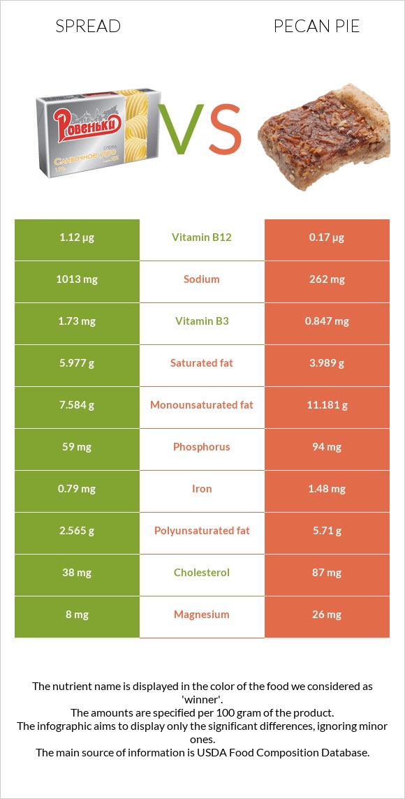 Spread vs Pecan pie infographic