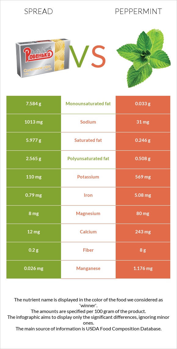 Spread vs Peppermint infographic