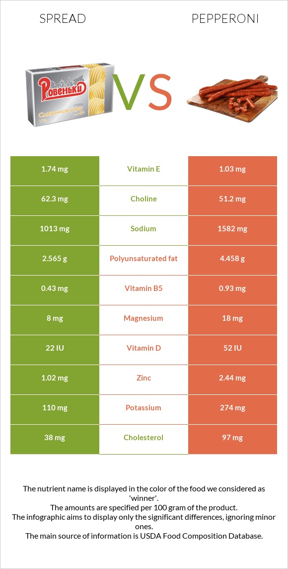 Spread vs Pepperoni infographic