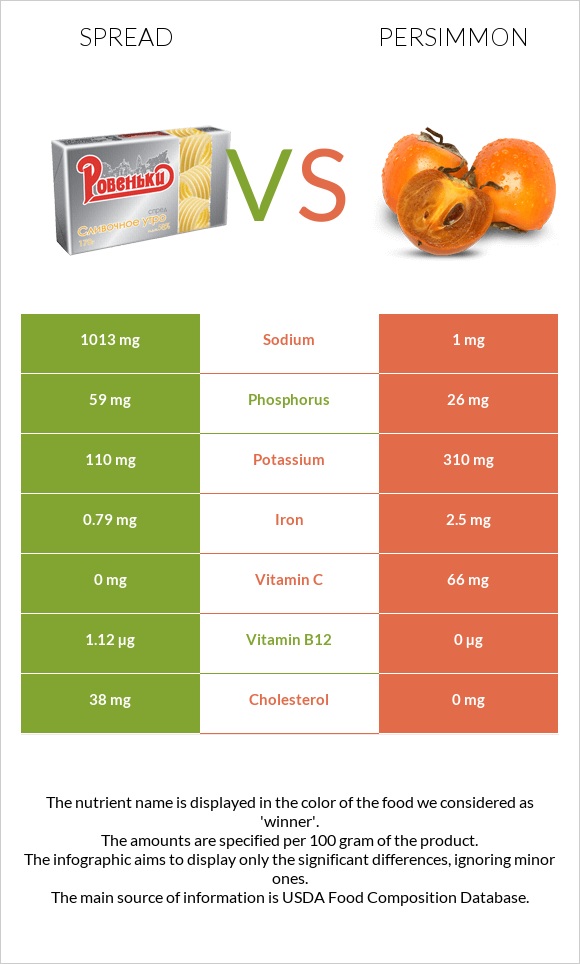 Սպրեդ vs Խուրմա infographic