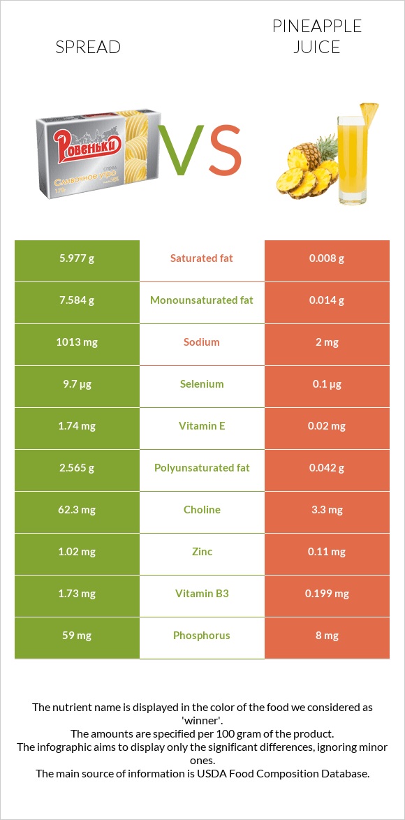 Spread vs Pineapple juice infographic