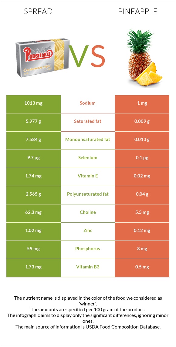 Spread vs Pineapple infographic