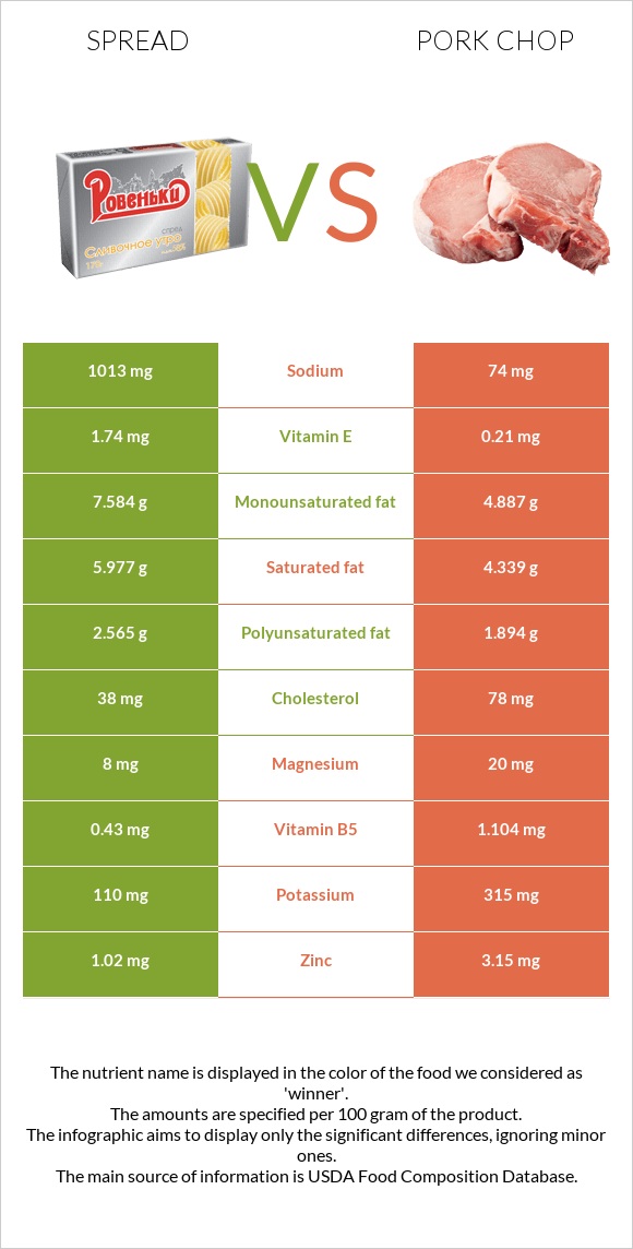 Spread vs Pork chop infographic