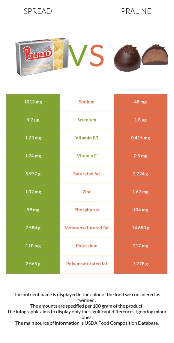 Spread vs Praline infographic