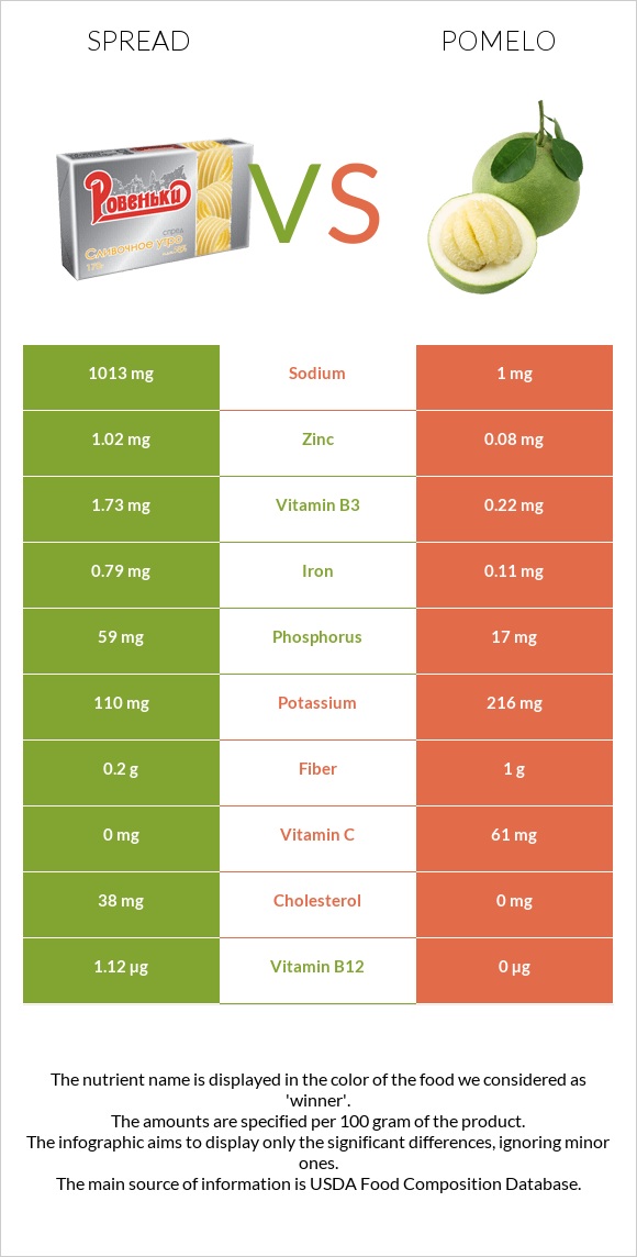 Spread vs Pomelo infographic