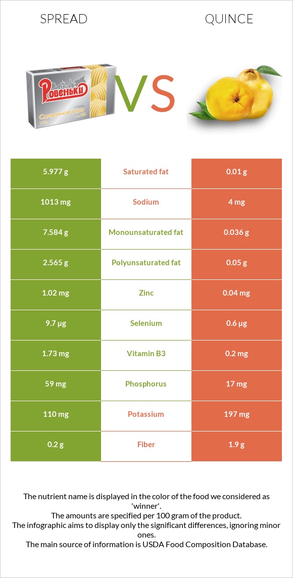 Spread vs Quince infographic