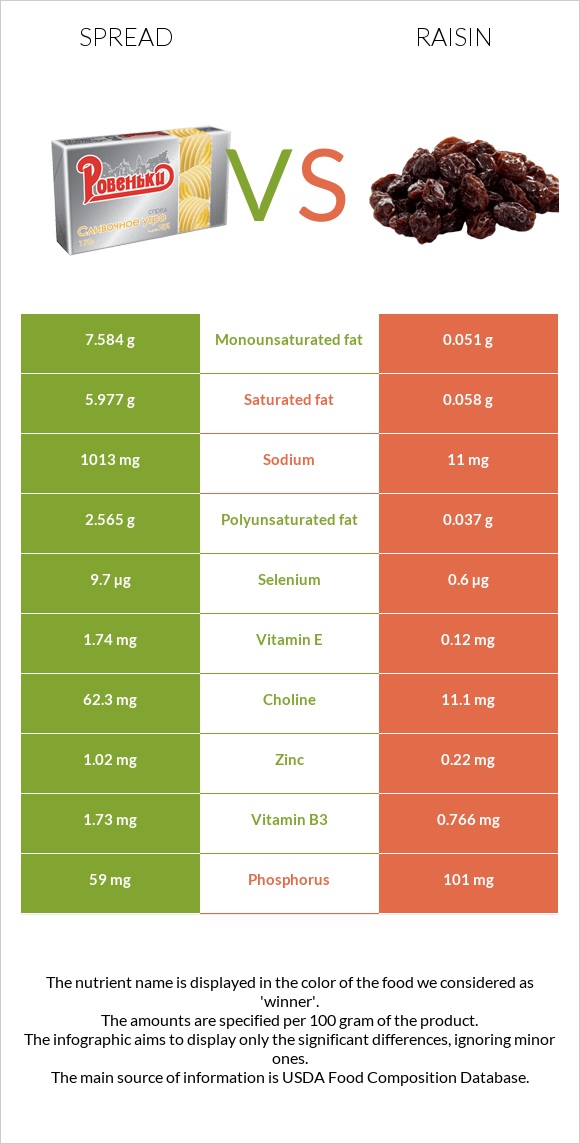 Spread vs Raisin infographic