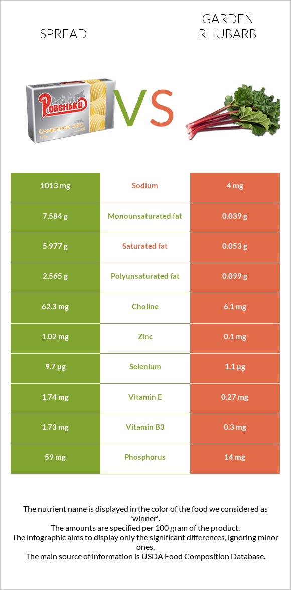 Spread vs Garden rhubarb infographic