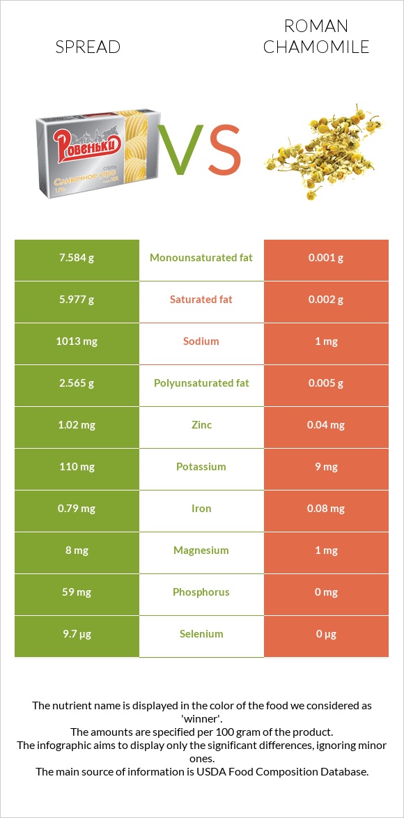 Spread vs Roman chamomile infographic