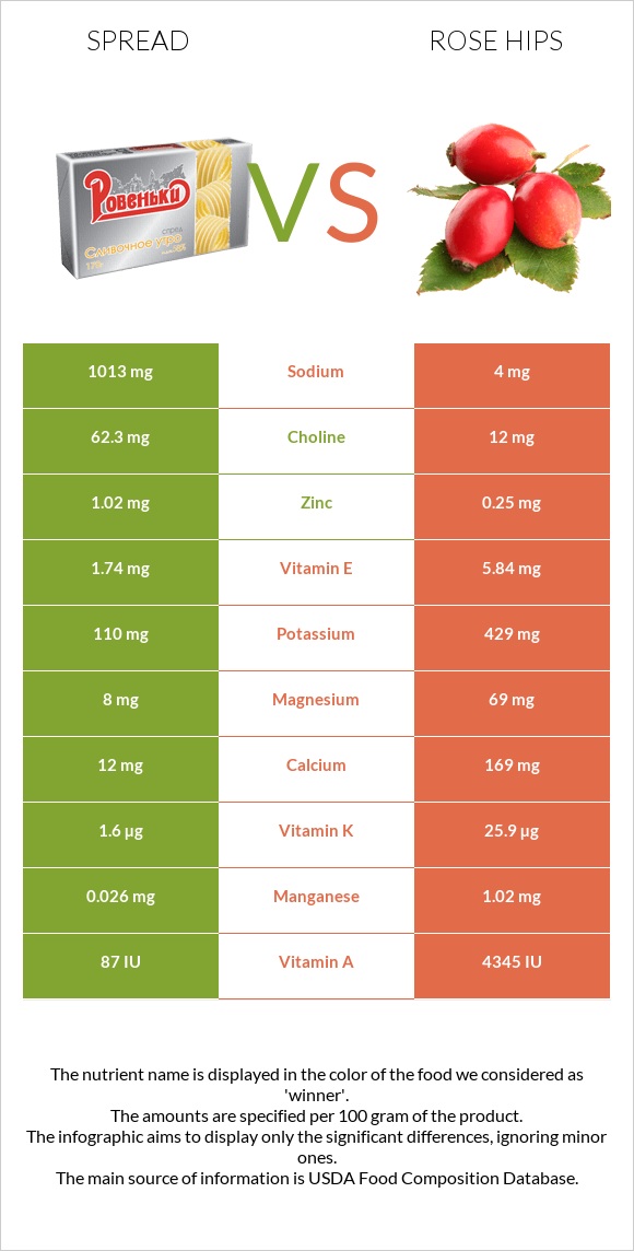 Spread vs Rose hips infographic