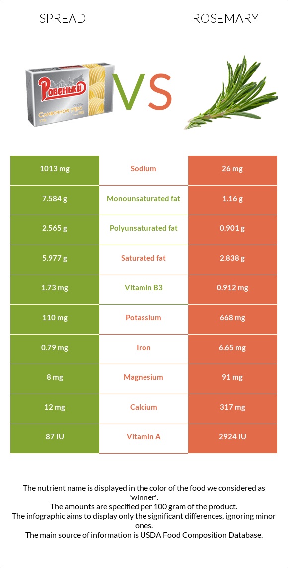 Spread vs Rosemary infographic