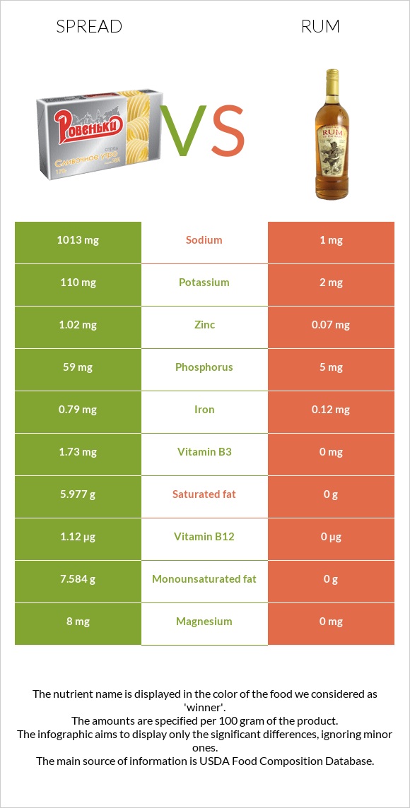 Spread vs Rum infographic