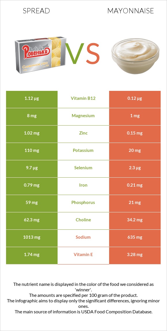 Spread vs Mayonnaise infographic