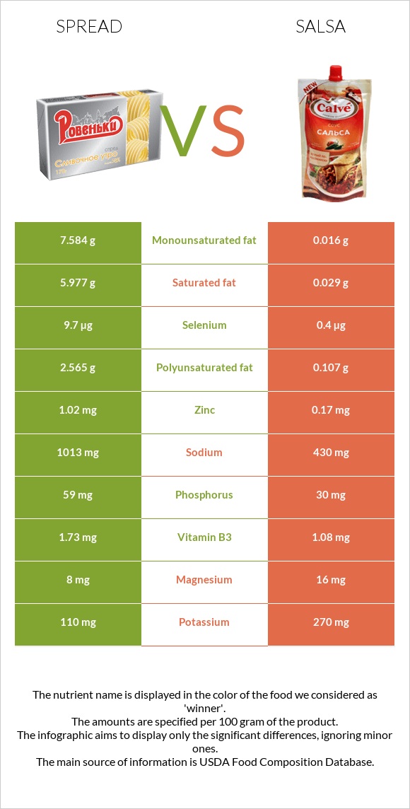 Սպրեդ vs Սալսա սոուս infographic