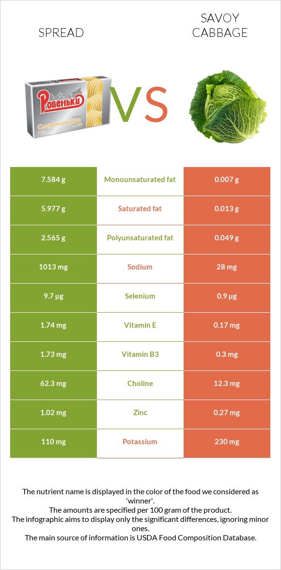 Սպրեդ vs Սավոյան կաղամբ infographic